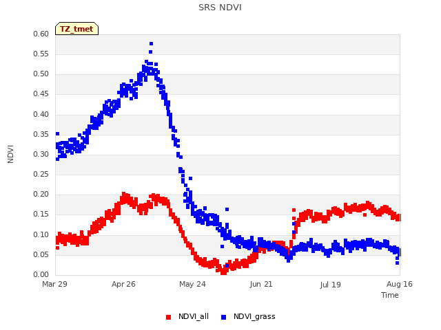 plot of SRS NDVI