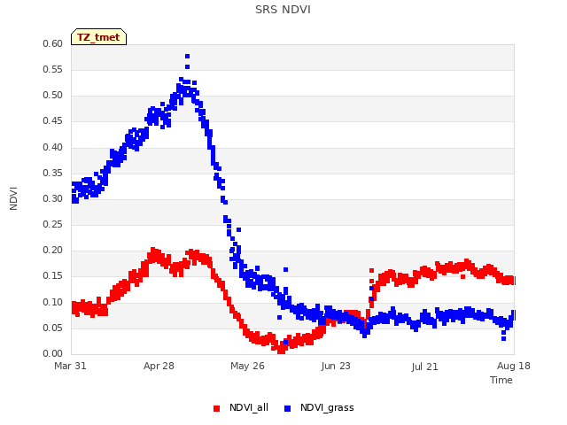 plot of SRS NDVI