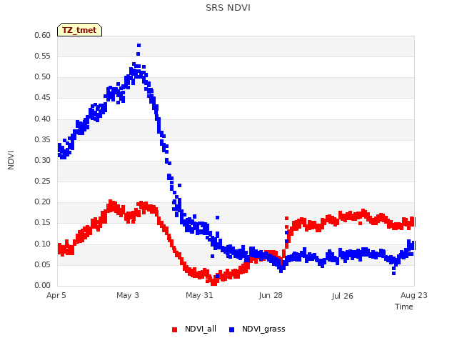 plot of SRS NDVI