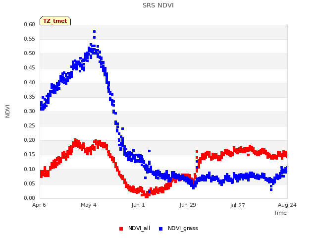 plot of SRS NDVI