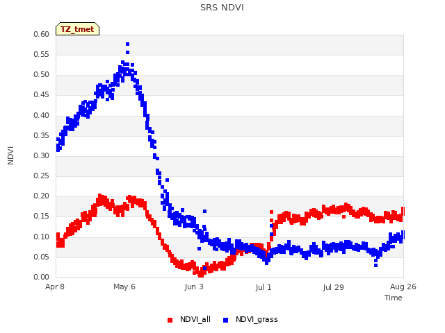 plot of SRS NDVI