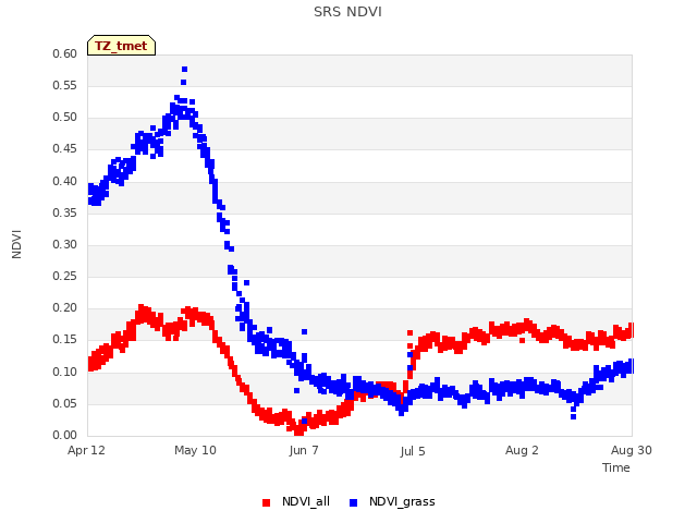 plot of SRS NDVI