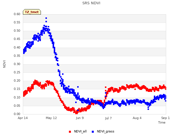 plot of SRS NDVI