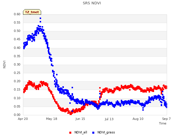 plot of SRS NDVI