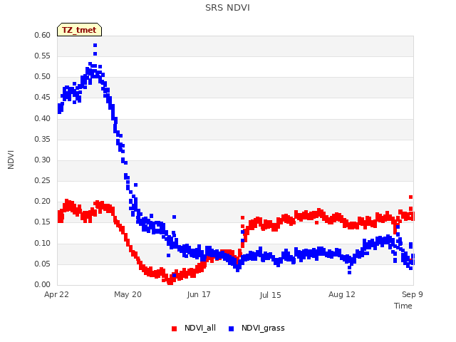 plot of SRS NDVI