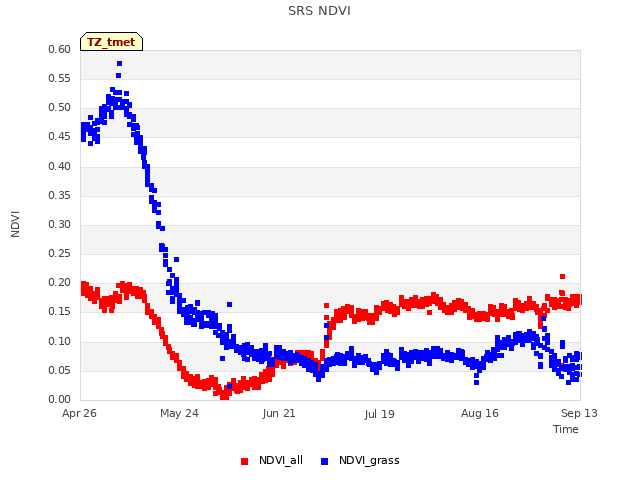 plot of SRS NDVI