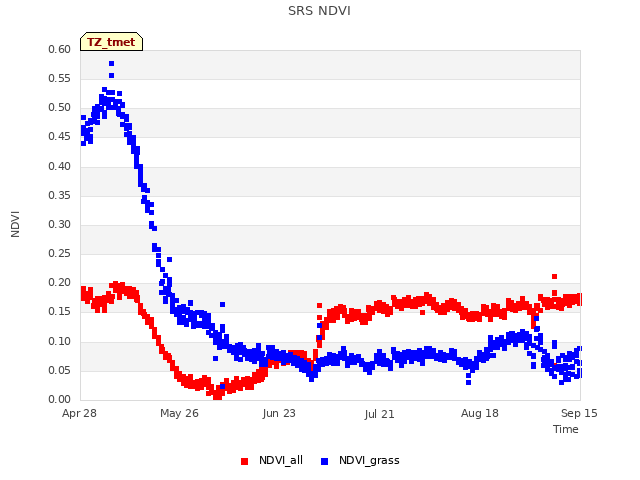 plot of SRS NDVI