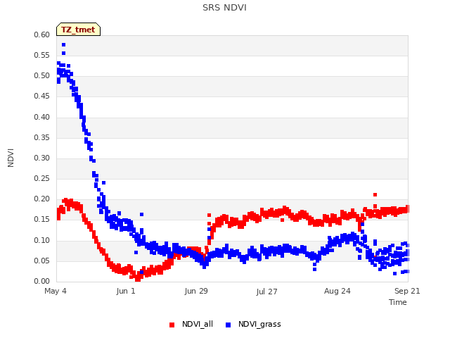 plot of SRS NDVI