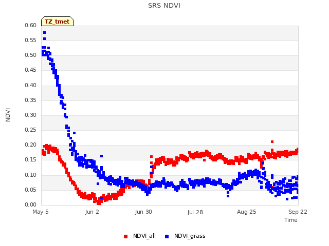 plot of SRS NDVI