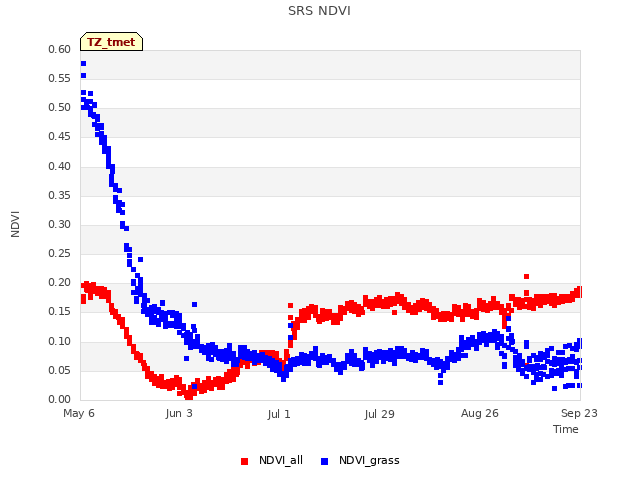 plot of SRS NDVI