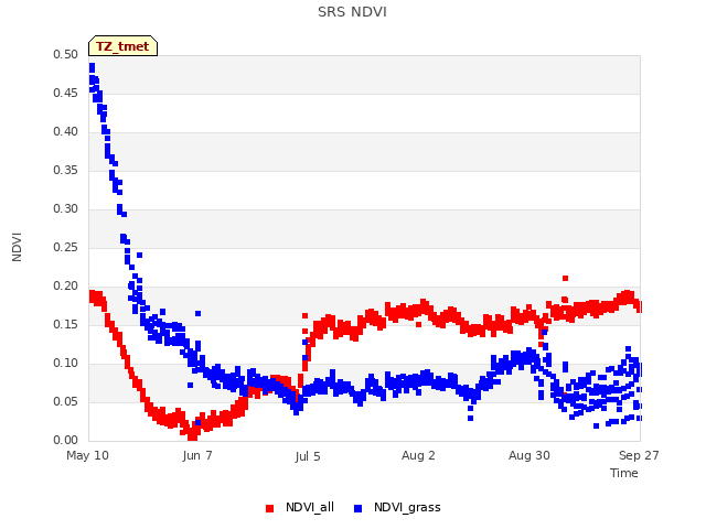 plot of SRS NDVI