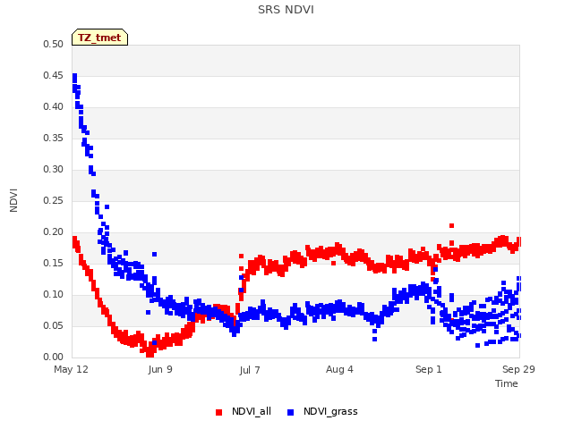 plot of SRS NDVI