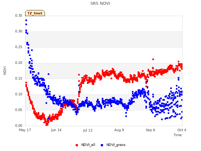 plot of SRS NDVI