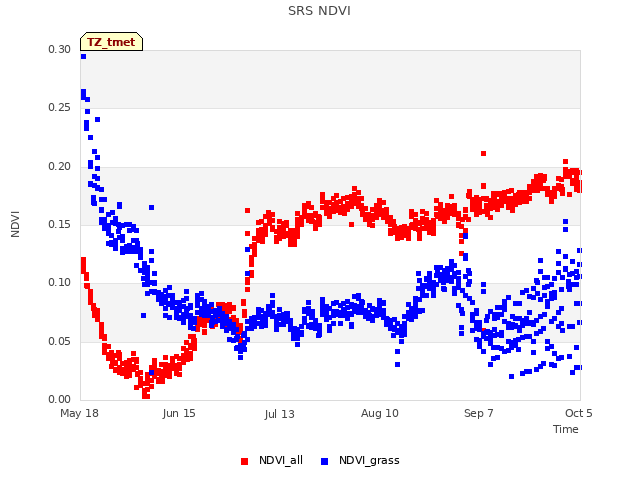 plot of SRS NDVI