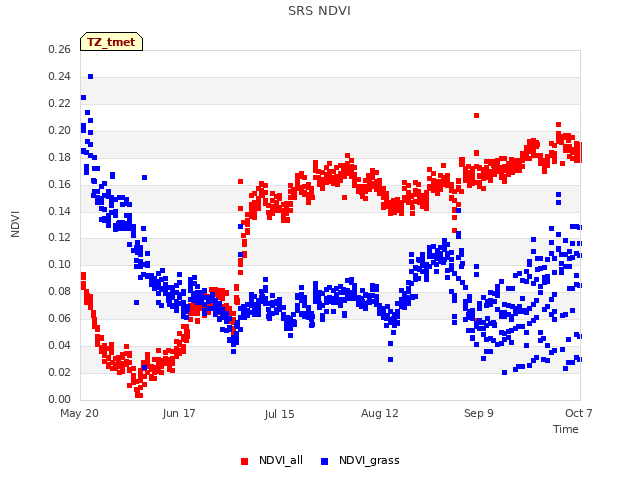 plot of SRS NDVI