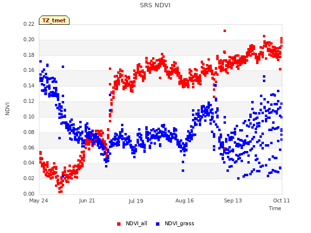 plot of SRS NDVI