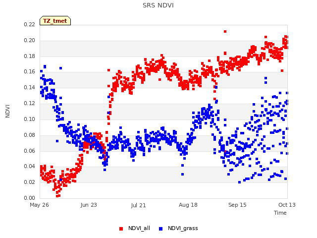 plot of SRS NDVI