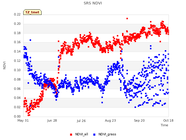 plot of SRS NDVI