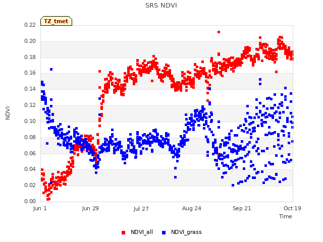 plot of SRS NDVI