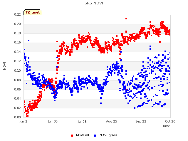 plot of SRS NDVI