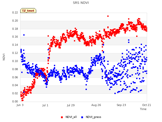 plot of SRS NDVI