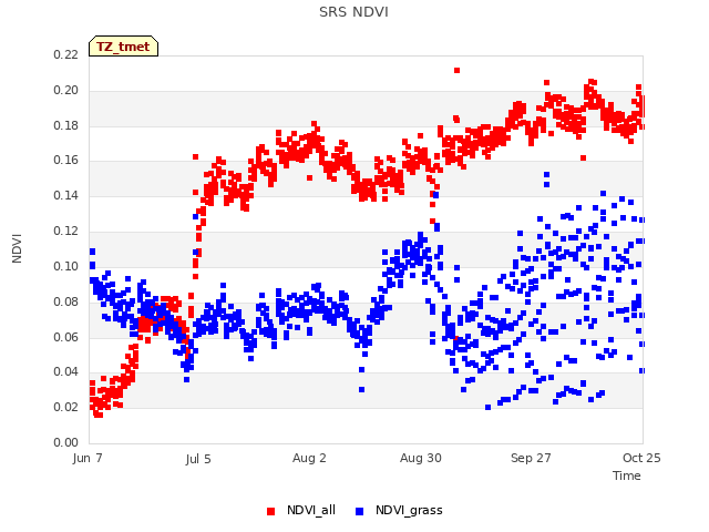 plot of SRS NDVI