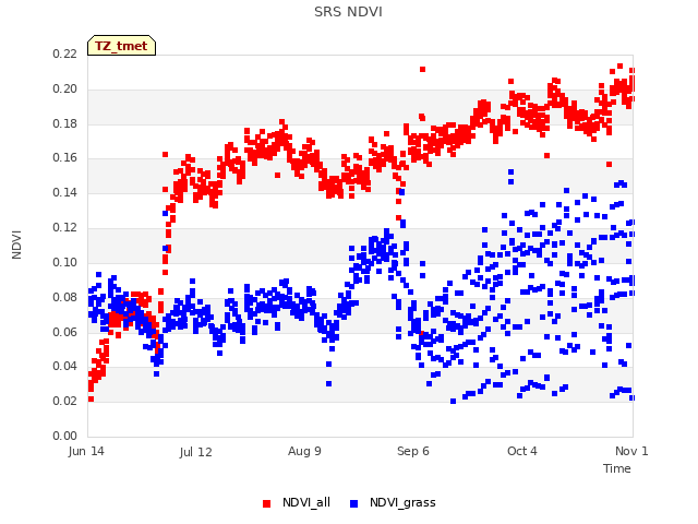 plot of SRS NDVI