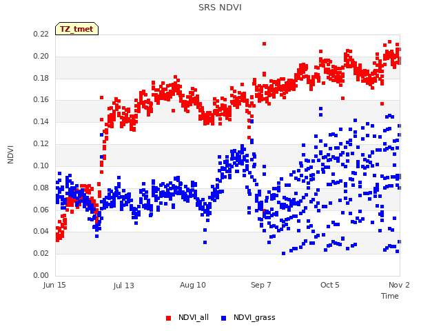 plot of SRS NDVI