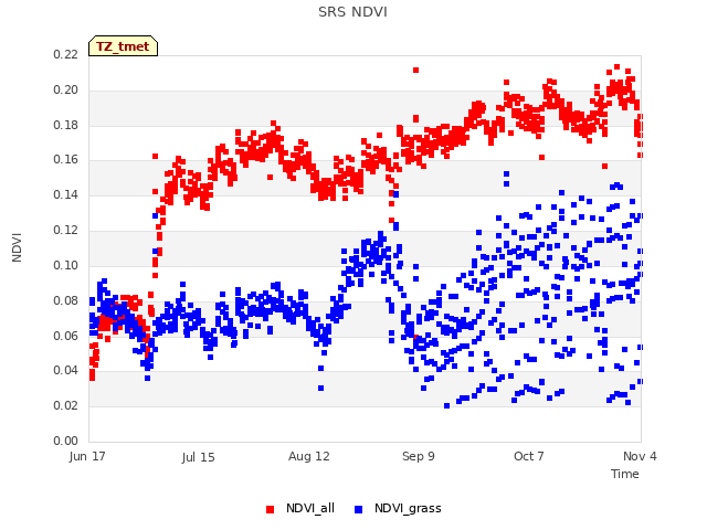 plot of SRS NDVI