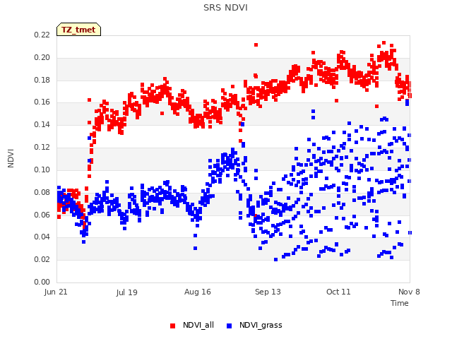 plot of SRS NDVI