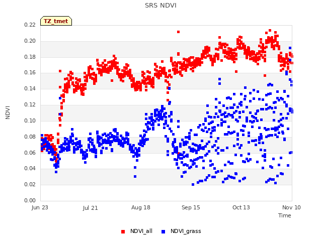 plot of SRS NDVI