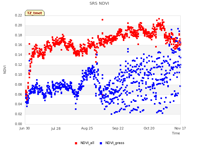 plot of SRS NDVI