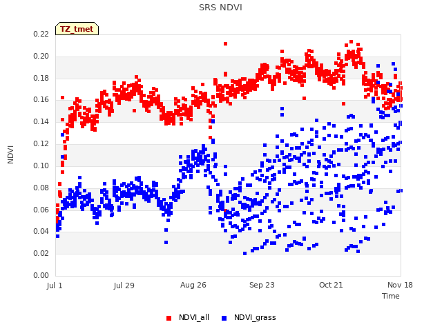 plot of SRS NDVI