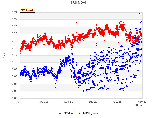 plot of SRS NDVI