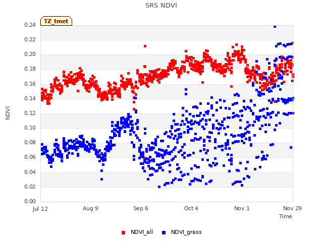 plot of SRS NDVI