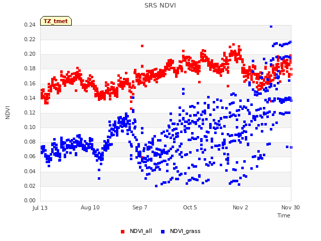 plot of SRS NDVI