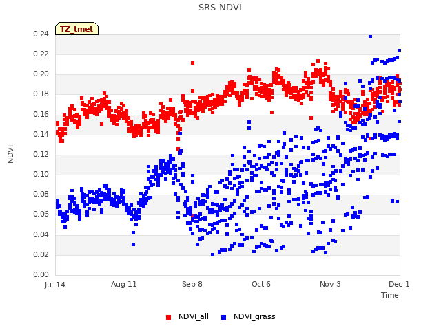 plot of SRS NDVI