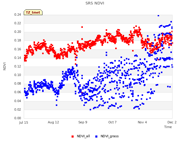 plot of SRS NDVI