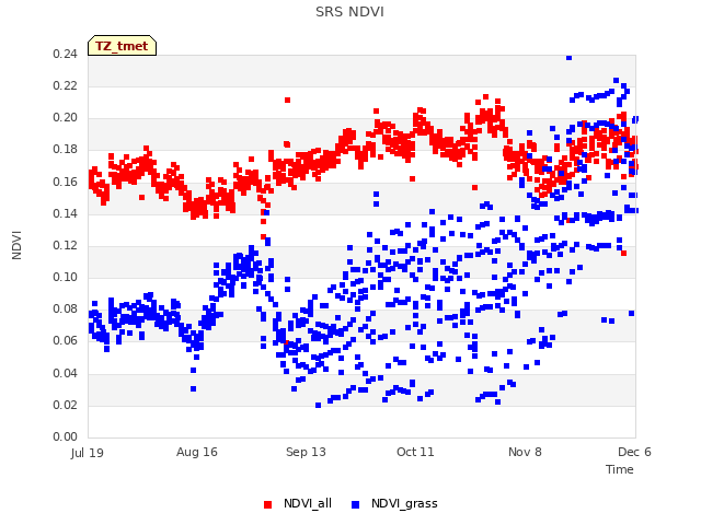 plot of SRS NDVI