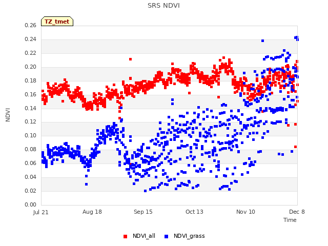 plot of SRS NDVI