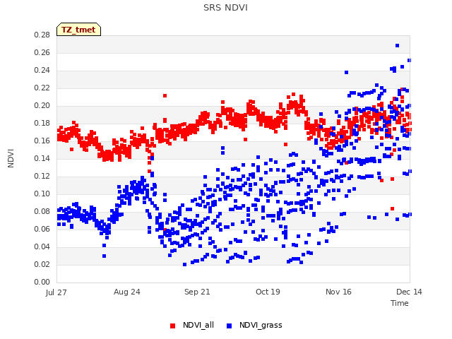 plot of SRS NDVI