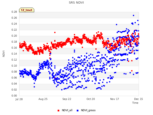 plot of SRS NDVI