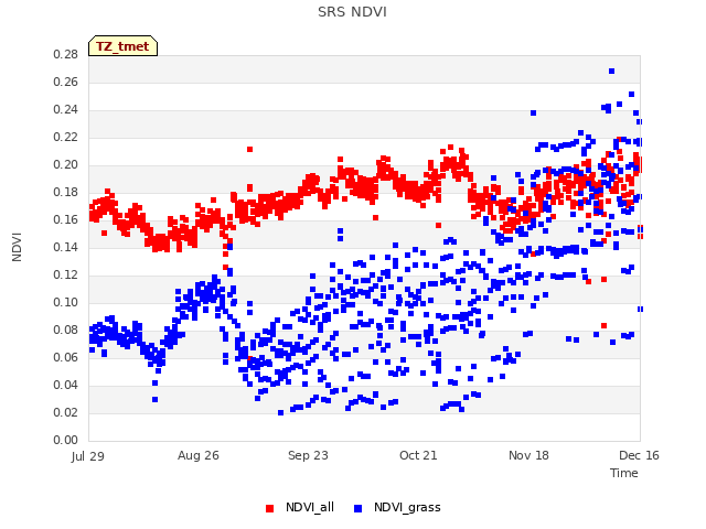 plot of SRS NDVI