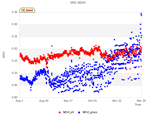 plot of SRS NDVI