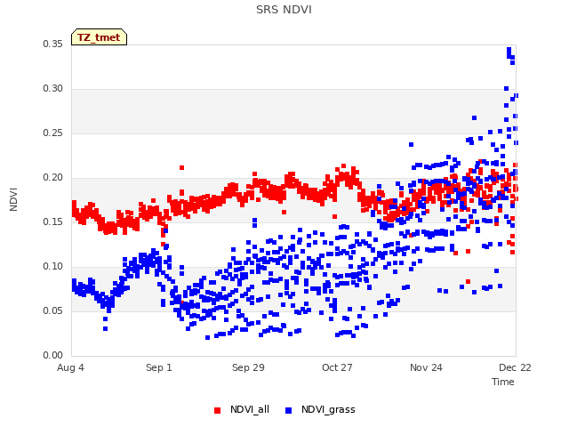 plot of SRS NDVI