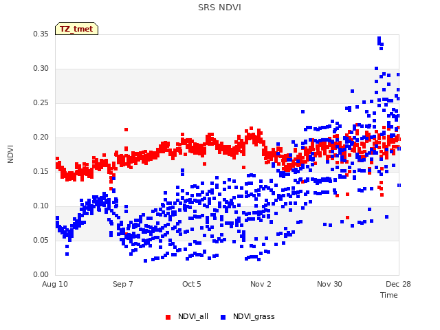 plot of SRS NDVI