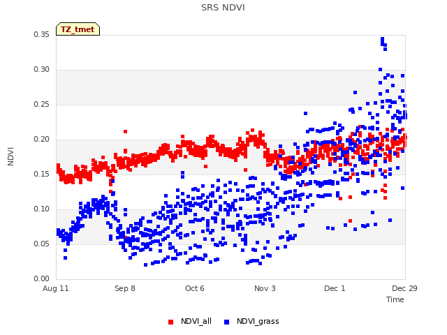 plot of SRS NDVI