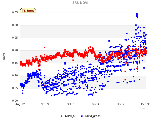 plot of SRS NDVI