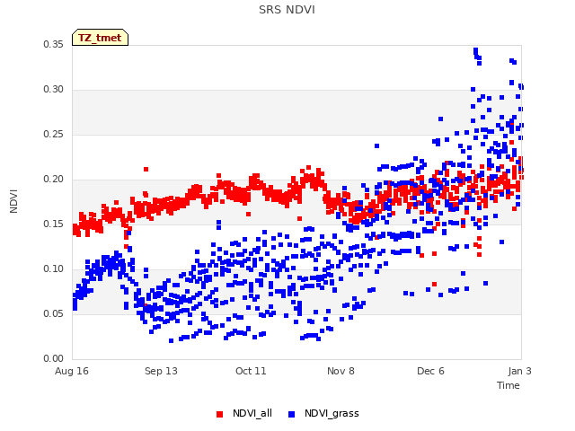 plot of SRS NDVI