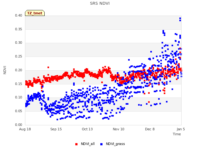 plot of SRS NDVI